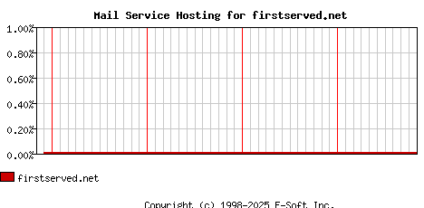 firstserved.net MX Hosting Market Share Graph