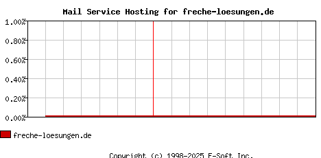 freche-loesungen.de MX Hosting Market Share Graph