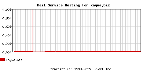 kaywa.biz MX Hosting Market Share Graph