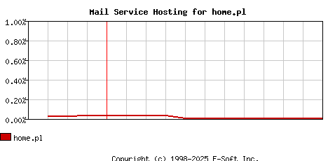 home.pl MX Hosting Market Share Graph