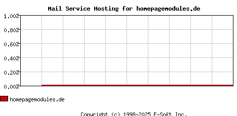 homepagemodules.de MX Hosting Market Share Graph