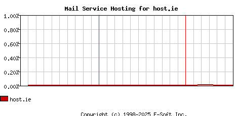 host.ie MX Hosting Market Share Graph