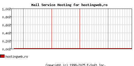 hostingweb.ro MX Hosting Market Share Graph