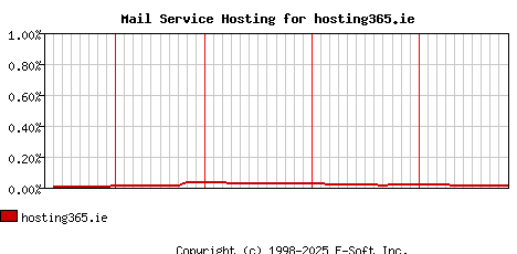 hosting365.ie MX Hosting Market Share Graph