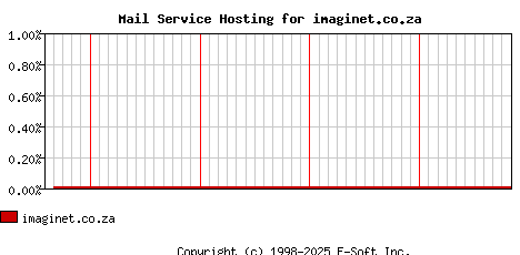 imaginet.co.za MX Hosting Market Share Graph