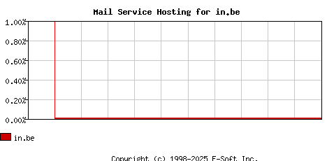 in.be MX Hosting Market Share Graph
