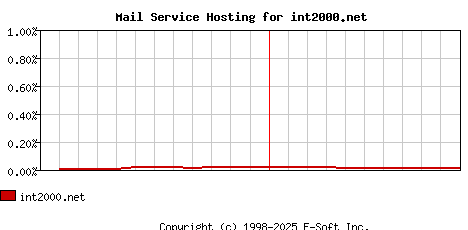 int2000.net MX Hosting Market Share Graph