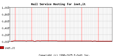 inet.it MX Hosting Market Share Graph