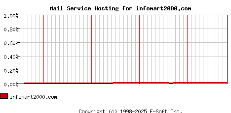 infomart2000.com MX Hosting Market Share Graph