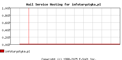 infoturystyka.pl MX Hosting Market Share Graph