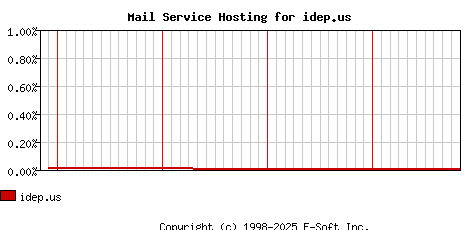 idep.us MX Hosting Market Share Graph