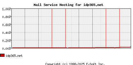 idp365.net MX Hosting Market Share Graph