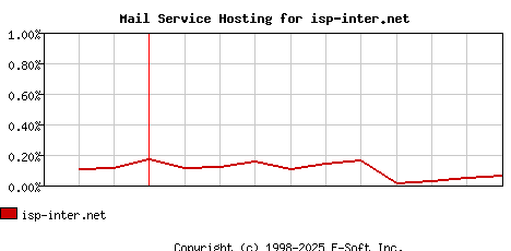 isp-inter.net MX Hosting Market Share Graph