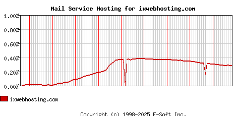 ixwebhosting.com MX Hosting Market Share Graph