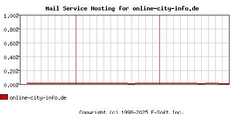 online-city-info.de MX Hosting Market Share Graph