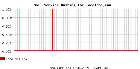 localdns.com MX Hosting Market Share Graph