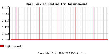 logixcom.net MX Hosting Market Share Graph