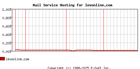 levonline.com MX Hosting Market Share Graph