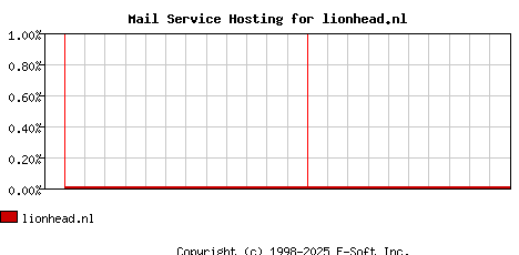 lionhead.nl MX Hosting Market Share Graph