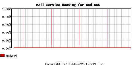mmd.net MX Hosting Market Share Graph