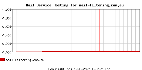 mail-filtering.com.au MX Hosting Market Share Graph