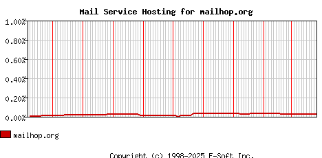 mailhop.org MX Hosting Market Share Graph