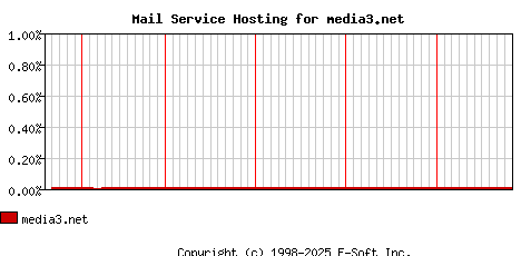 media3.net MX Hosting Market Share Graph