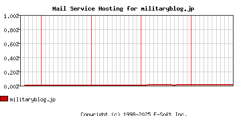 militaryblog.jp MX Hosting Market Share Graph