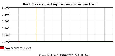 namesecuremail.net MX Hosting Market Share Graph