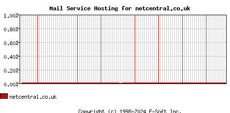 netcentral.co.uk MX Hosting Market Share Graph