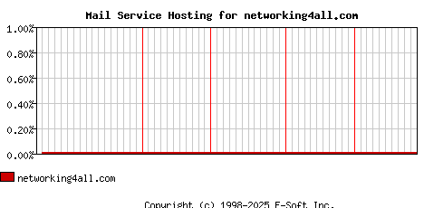 networking4all.com MX Hosting Market Share Graph