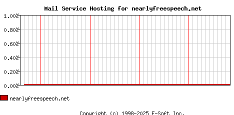 nearlyfreespeech.net MX Hosting Market Share Graph