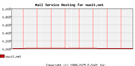 nuxit.net MX Hosting Market Share Graph