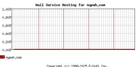 nypwh.com MX Hosting Market Share Graph