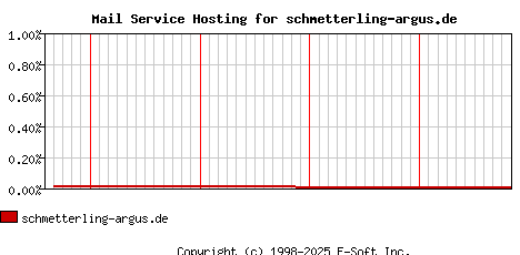 schmetterling-argus.de MX Hosting Market Share Graph