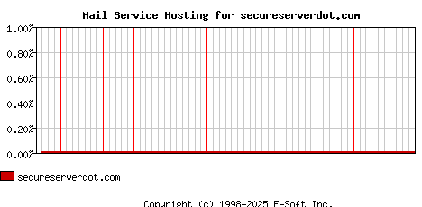 secureserverdot.com MX Hosting Market Share Graph