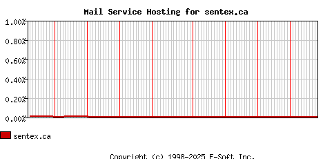 sentex.ca MX Hosting Market Share Graph