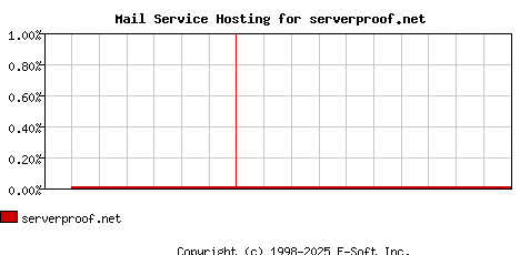 serverproof.net MX Hosting Market Share Graph
