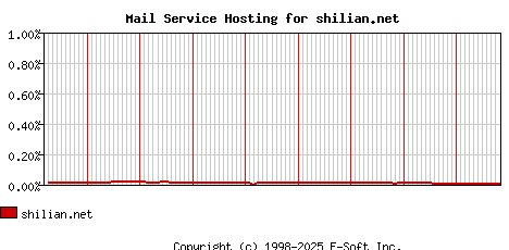 shilian.net MX Hosting Market Share Graph