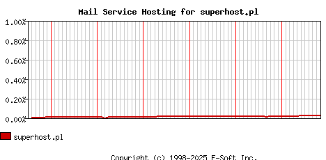 superhost.pl MX Hosting Market Share Graph