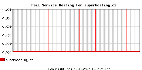 superhosting.cz MX Hosting Market Share Graph