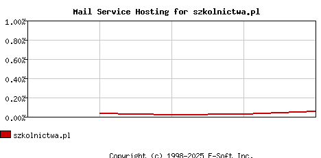 szkolnictwa.pl MX Hosting Market Share Graph