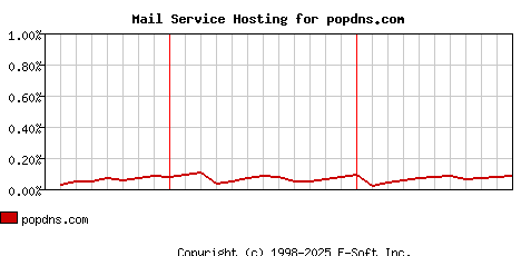 popdns.com MX Hosting Market Share Graph