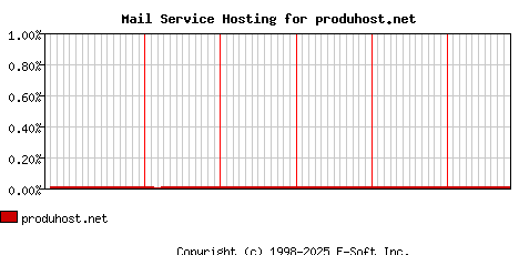 produhost.net MX Hosting Market Share Graph