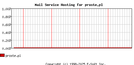 proste.pl MX Hosting Market Share Graph