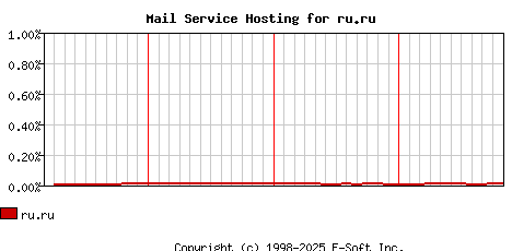 ru.ru MX Hosting Market Share Graph
