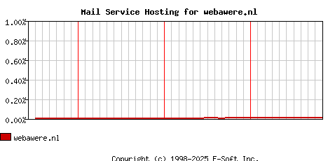 webawere.nl MX Hosting Market Share Graph