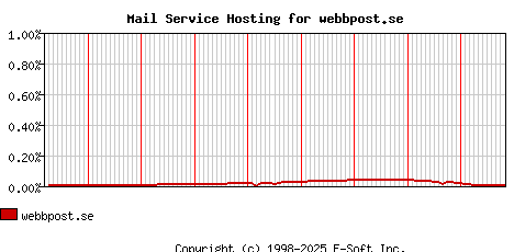 webbpost.se MX Hosting Market Share Graph