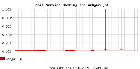 webguru.nl MX Hosting Market Share Graph