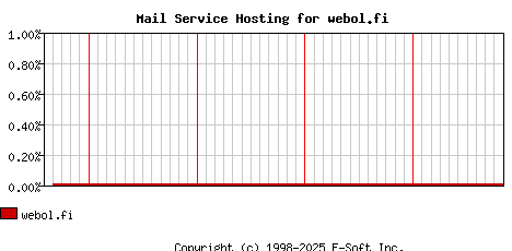 webol.fi MX Hosting Market Share Graph